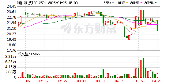 私募配资网 利仁科技一季度归母净利润212万元 同比降83%