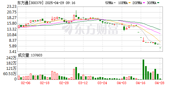 如何炒股 跨境支付概念股持续走低，东方通20%跌停